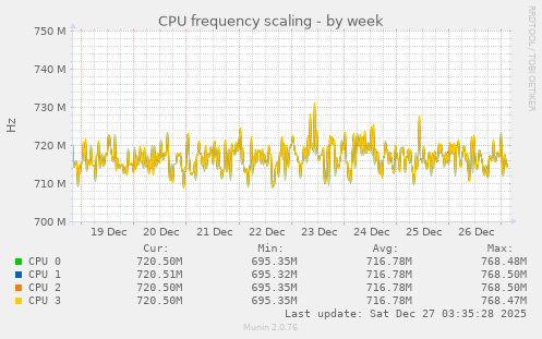 CPU frequency scaling