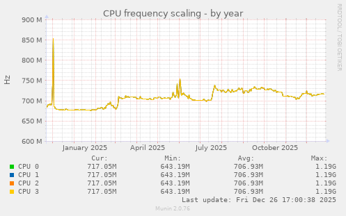 CPU frequency scaling