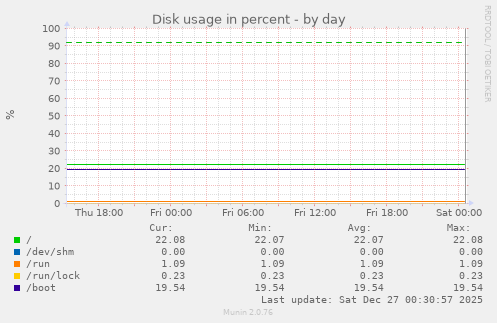 Disk usage in percent