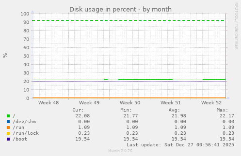 Disk usage in percent