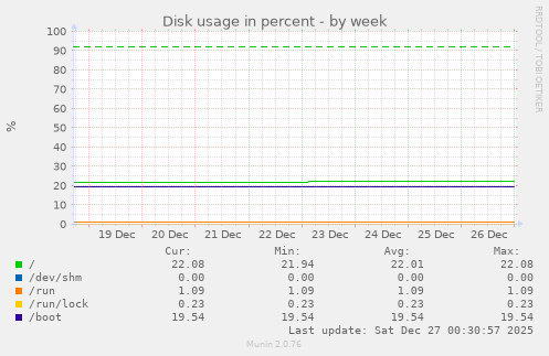 Disk usage in percent