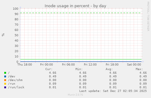 Inode usage in percent