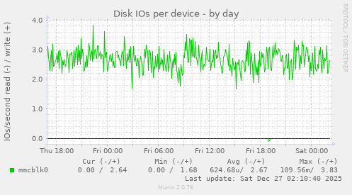 Disk IOs per device