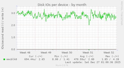 Disk IOs per device