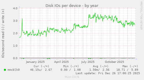 Disk IOs per device