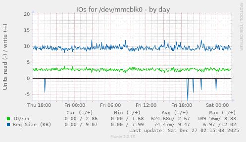 IOs for /dev/mmcblk0