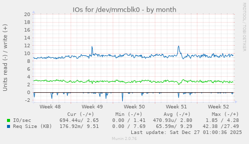 IOs for /dev/mmcblk0