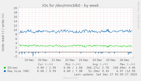 IOs for /dev/mmcblk0
