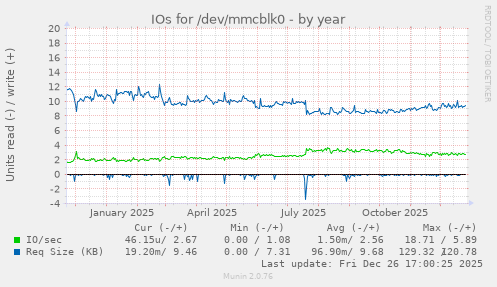 IOs for /dev/mmcblk0