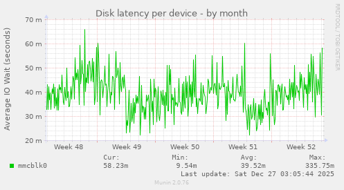 Disk latency per device