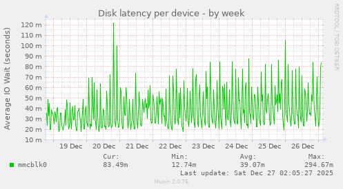 Disk latency per device