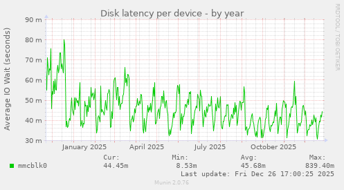 Disk latency per device