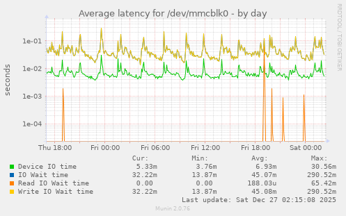 Average latency for /dev/mmcblk0