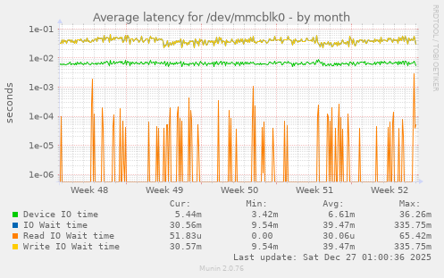 Average latency for /dev/mmcblk0