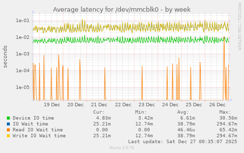 Average latency for /dev/mmcblk0