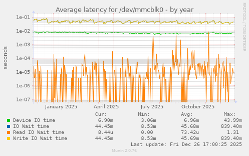 Average latency for /dev/mmcblk0