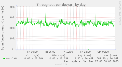 Throughput per device