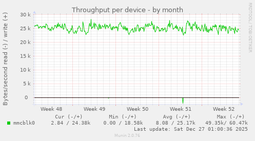 Throughput per device