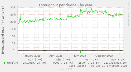 Throughput per device