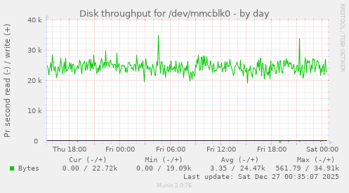 Disk throughput for /dev/mmcblk0