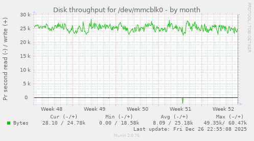 Disk throughput for /dev/mmcblk0