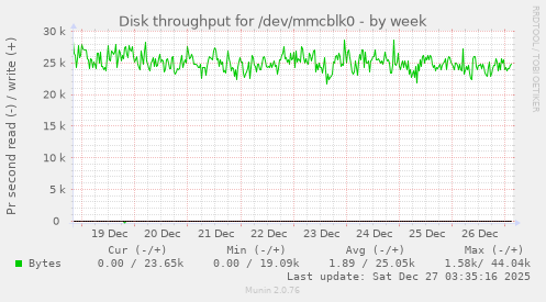 Disk throughput for /dev/mmcblk0
