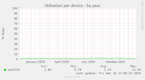 Utilization per device