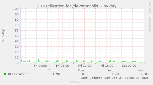 Disk utilization for /dev/mmcblk0