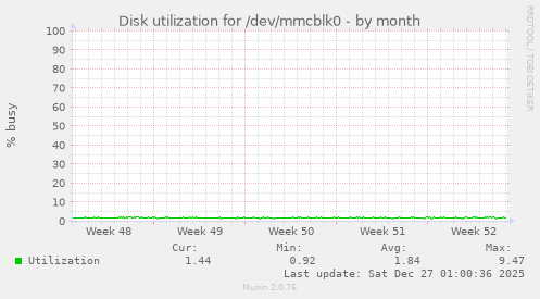 Disk utilization for /dev/mmcblk0