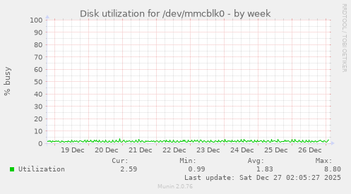 Disk utilization for /dev/mmcblk0