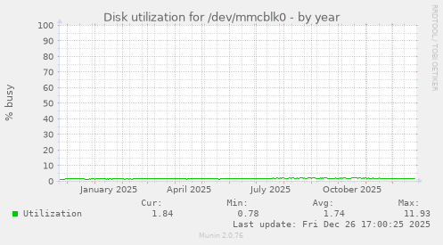 Disk utilization for /dev/mmcblk0