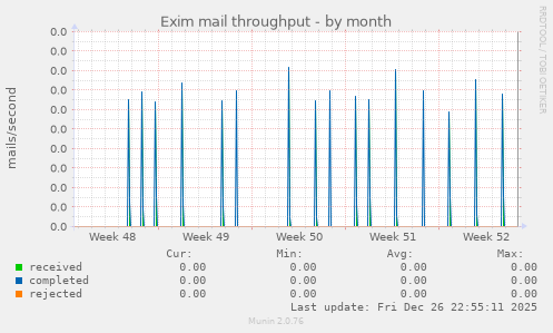 Exim mail throughput
