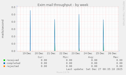 Exim mail throughput