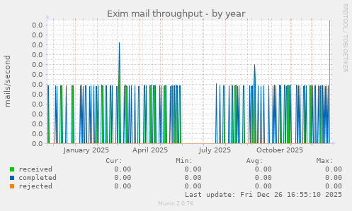 Exim mail throughput