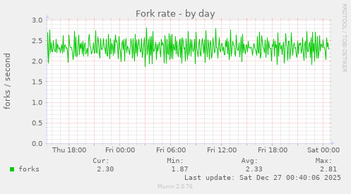 Fork rate