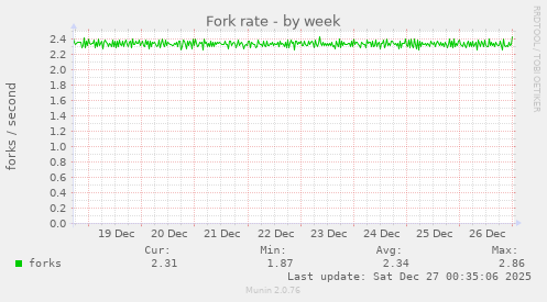 Fork rate