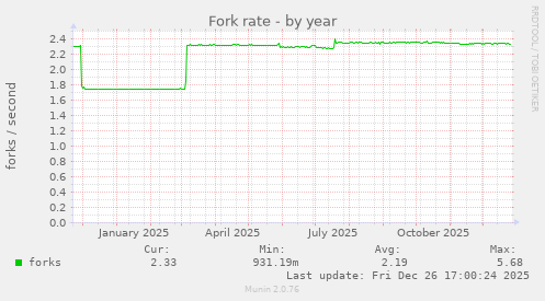 Fork rate