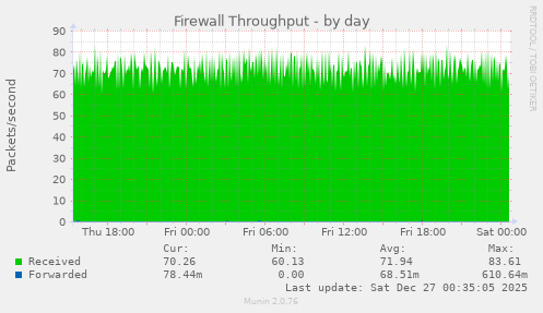 Firewall Throughput