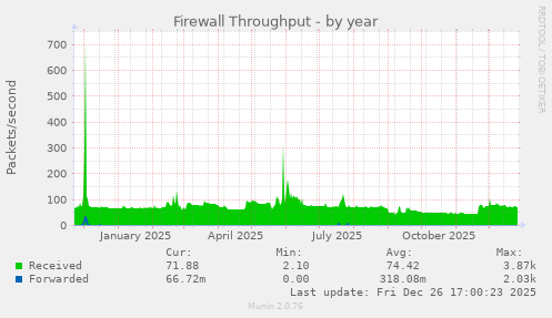Firewall Throughput