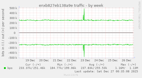 enxb827eb138a9e traffic