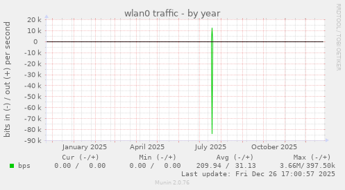 wlan0 traffic