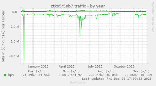ztks5r5eb7 traffic