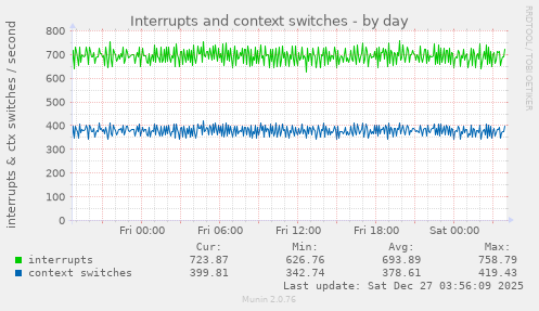 Interrupts and context switches