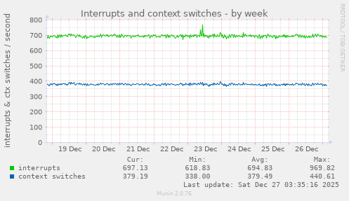Interrupts and context switches