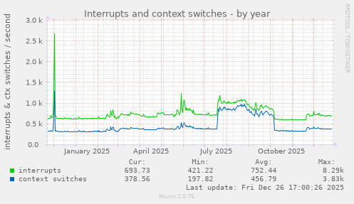 Interrupts and context switches