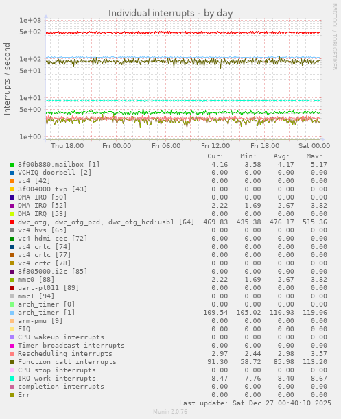 Individual interrupts