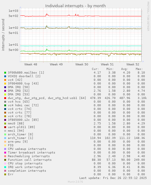 Individual interrupts