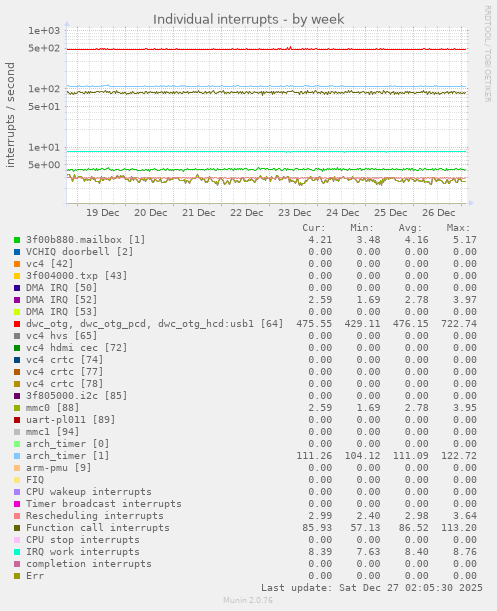 Individual interrupts
