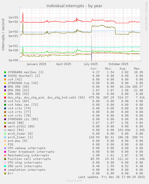 Individual interrupts