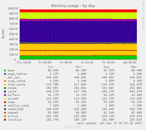 Memory usage